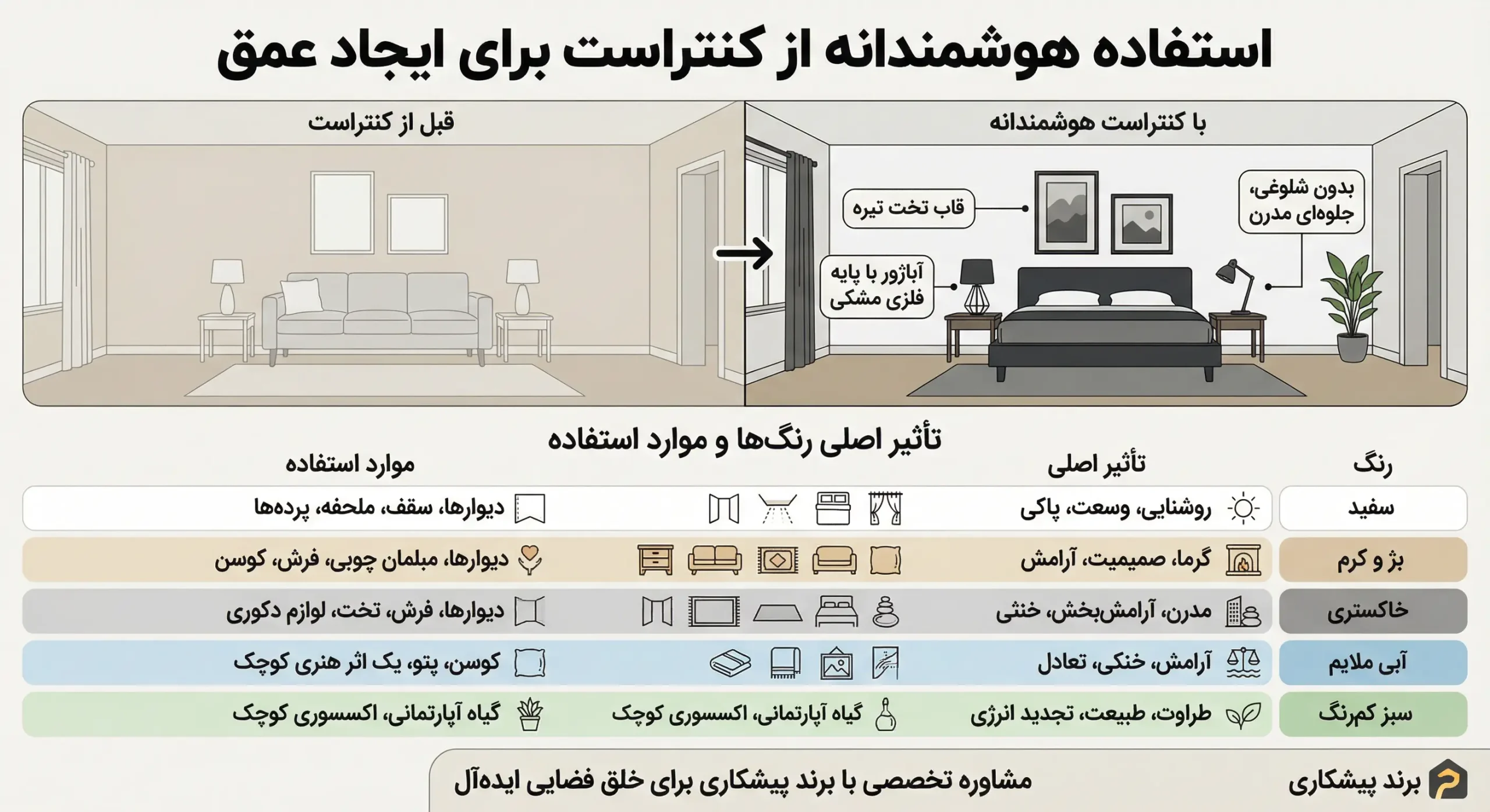 اینفوگرافیک آموزش ایجاد عمق در دکوراسیون با کنتراست و جدول روانشناسی رنگهای خنثی، طوسی و سبز در طراحی اتاق خواب مینیمال.