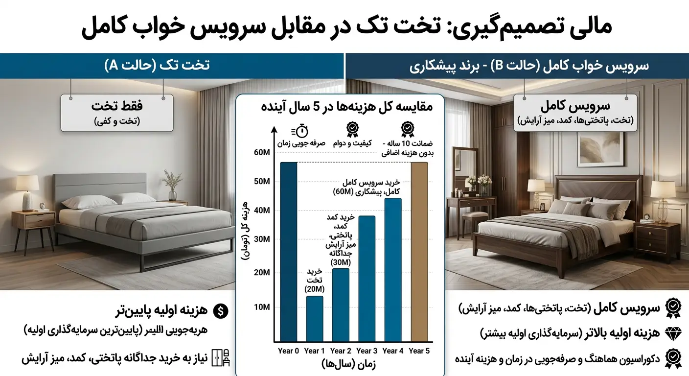 تصویر مقایسه خرید سرویس خواب کامل یا خرید تخت خواب تکی با نکات تکمیلی